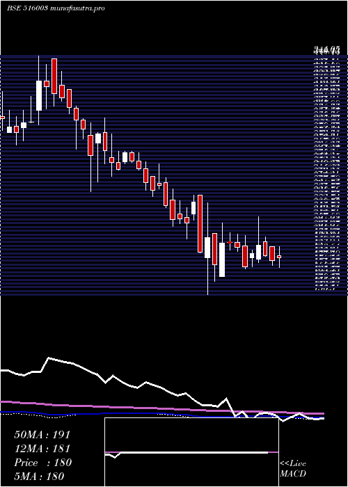  weekly chart Duroply