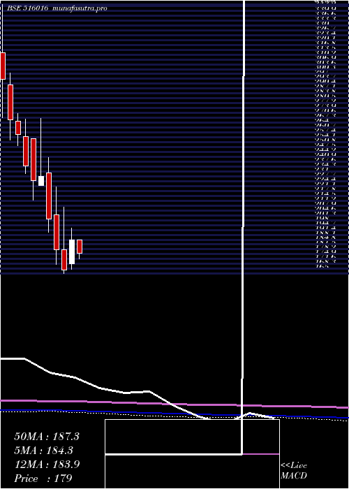 monthly chart ShreyansInd