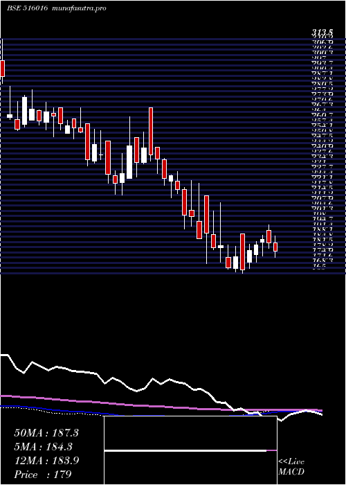 weekly chart ShreyansInd