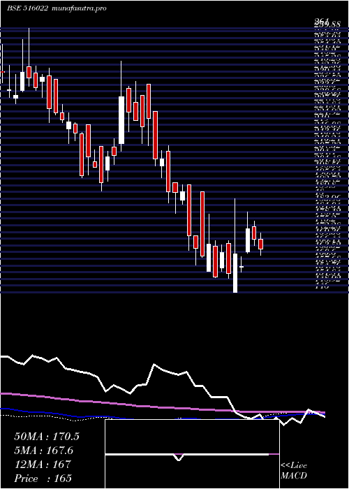  weekly chart StarPaper