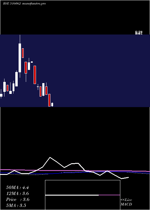  monthly chart NatPlywood