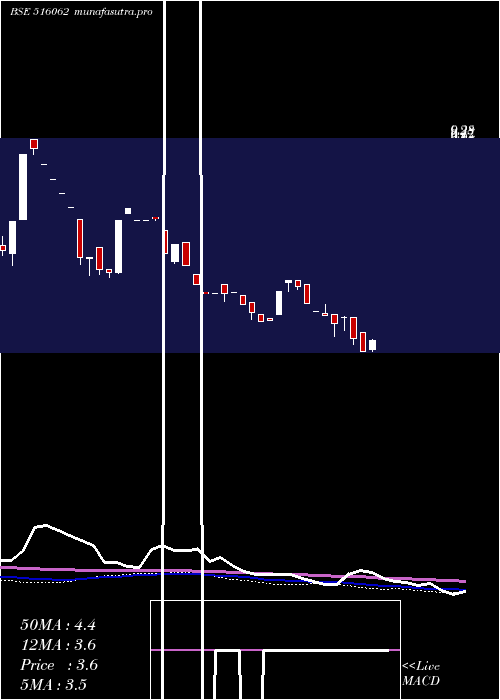  weekly chart NatPlywood