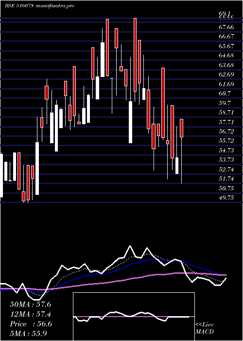  Daily chart JumboBag