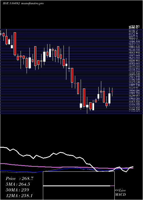 weekly chart NR