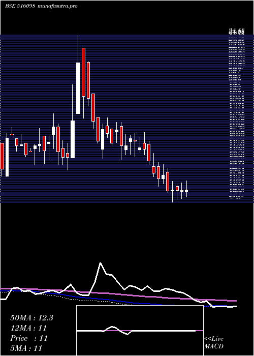 weekly chart VenturaTexl