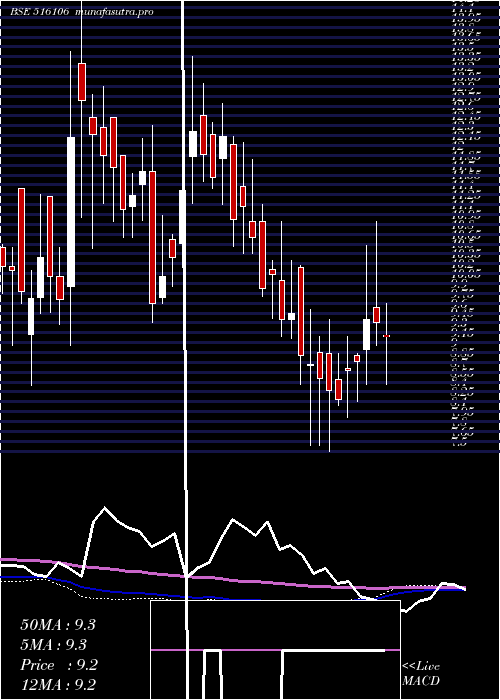  weekly chart ShKarthik