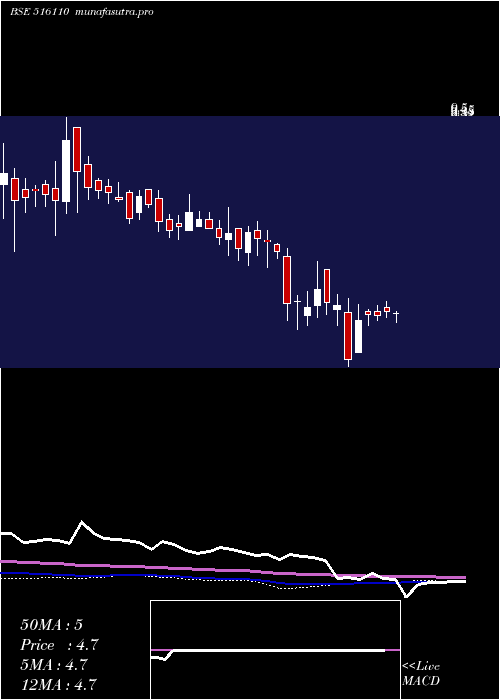 weekly chart Scandent