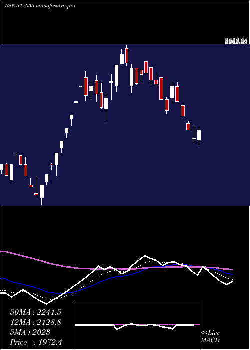 Daily chart RuttonshaIn