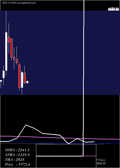 monthly chart RuttonshaIn