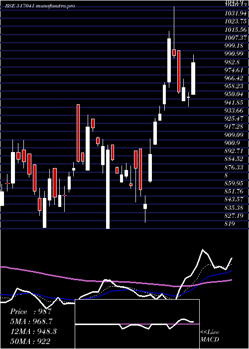 Daily chart Adorwelding