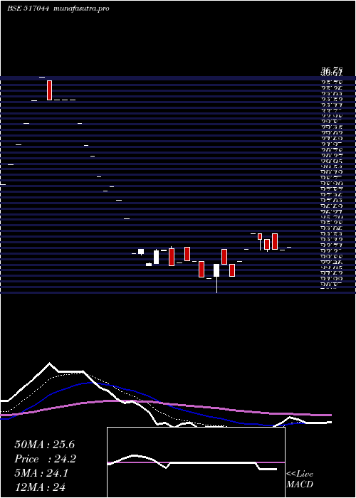 Daily chart IntData