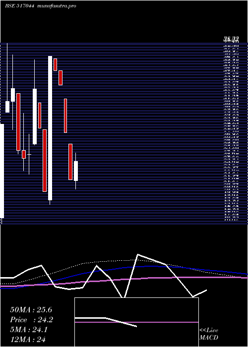 monthly chart IntData