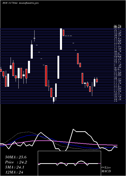 weekly chart IntData