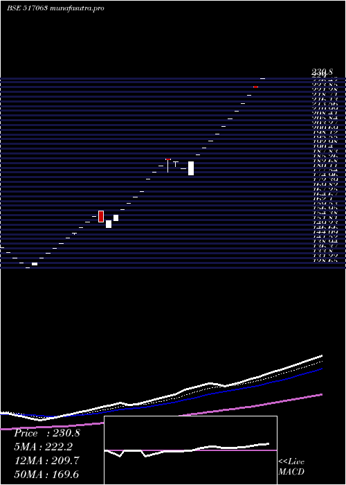Daily chart Jetinfotran