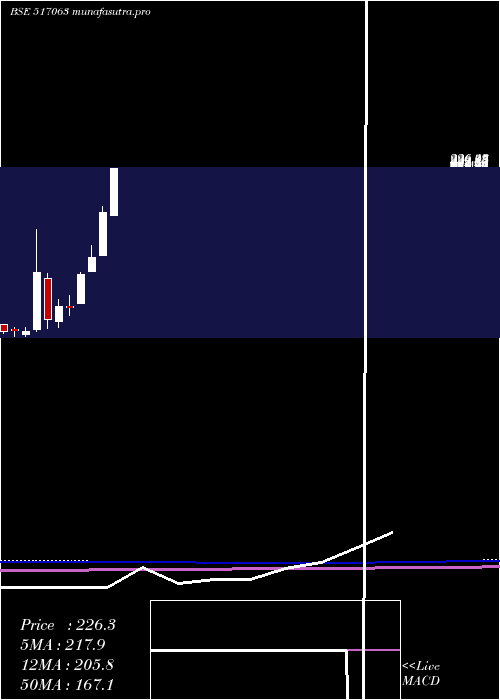 monthly chart Jetinfotran