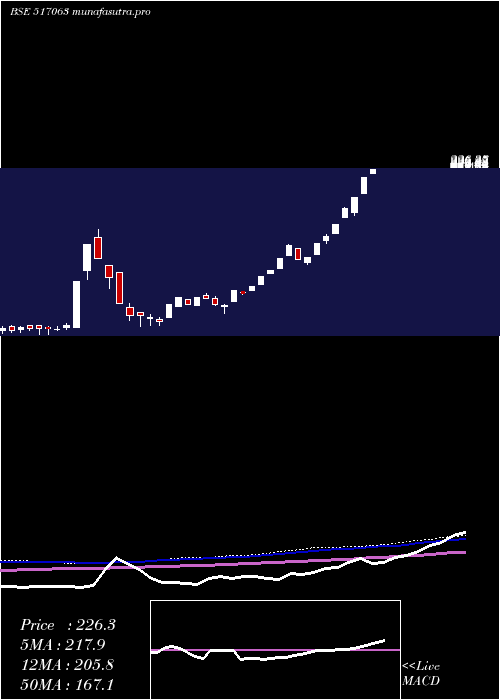 weekly chart Jetinfotran