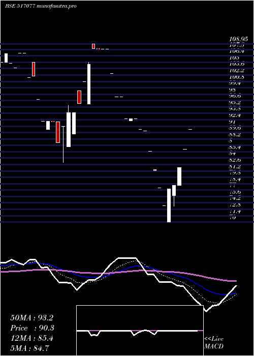 Daily chart IndagivComm