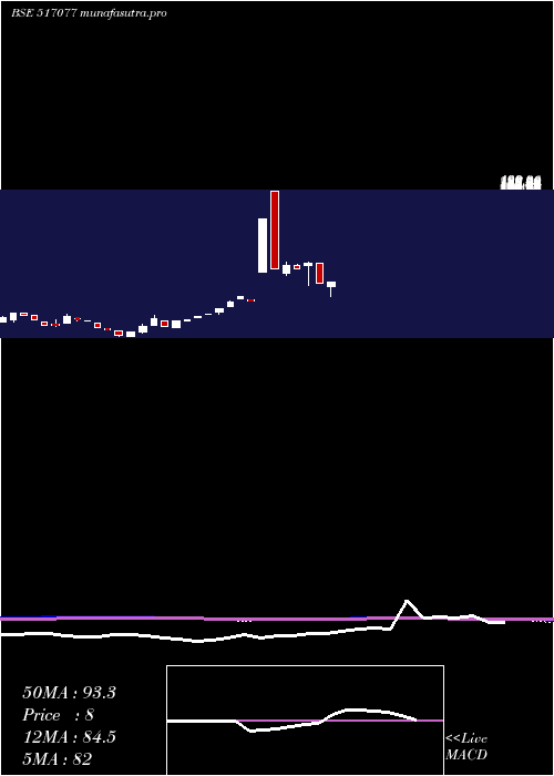 monthly chart IndagivComm