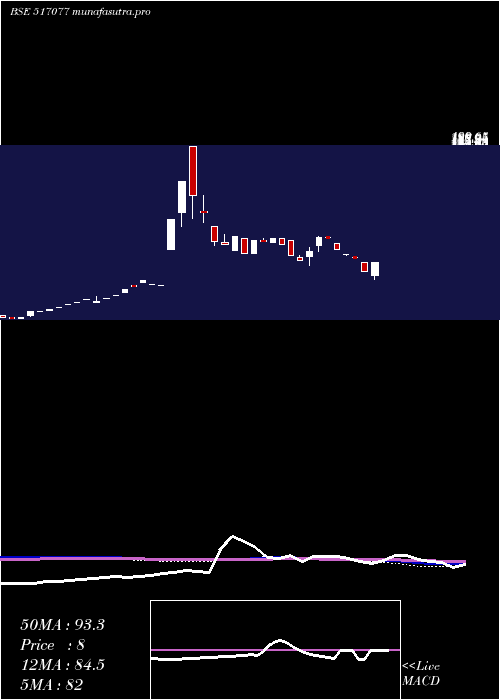 weekly chart IndagivComm