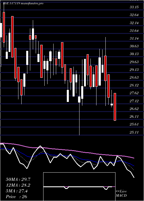  Daily chart PcsTech
