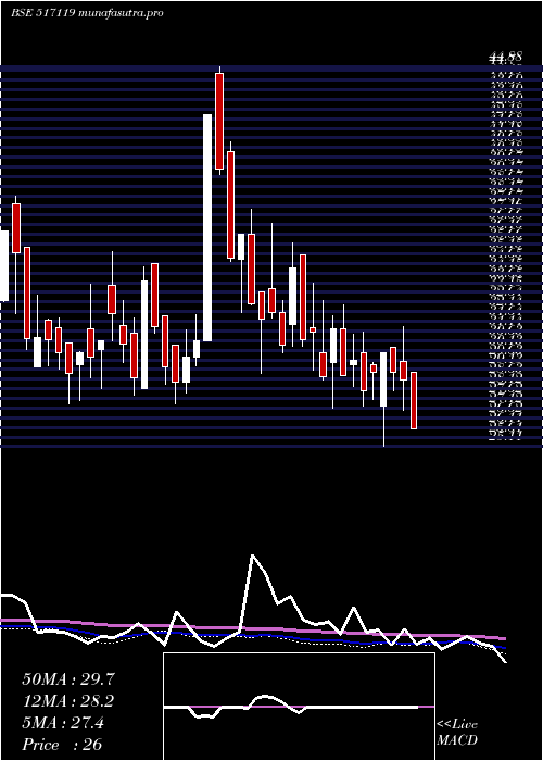  weekly chart PcsTech