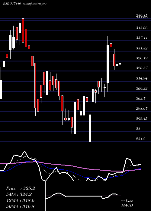 Daily chart UshaMart