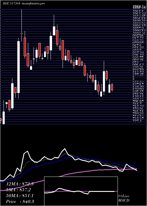  Daily chart Subros
