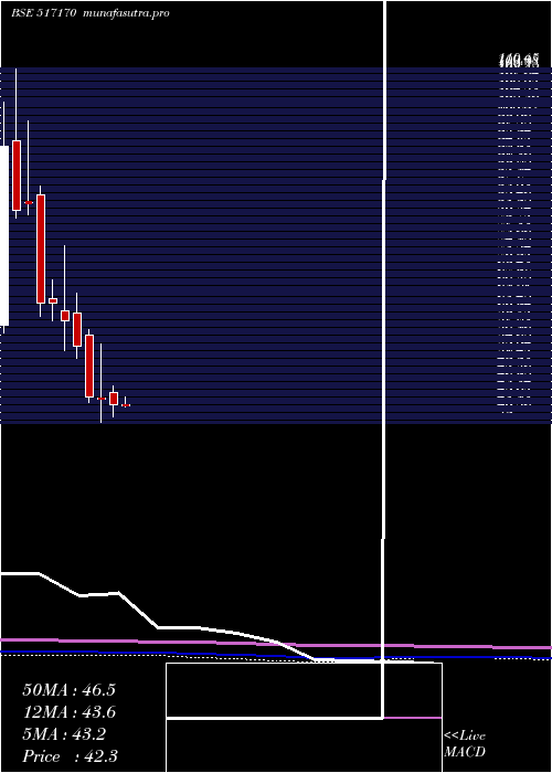monthly chart Klkelec