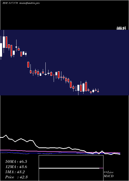 weekly chart Klkelec