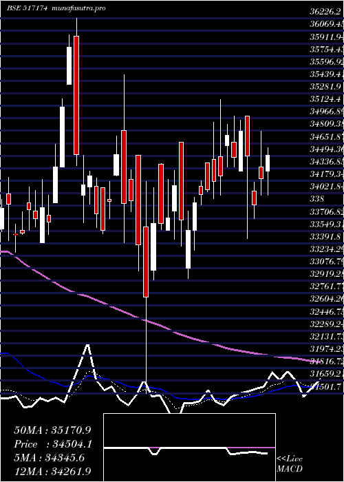  Daily chart Honeywell