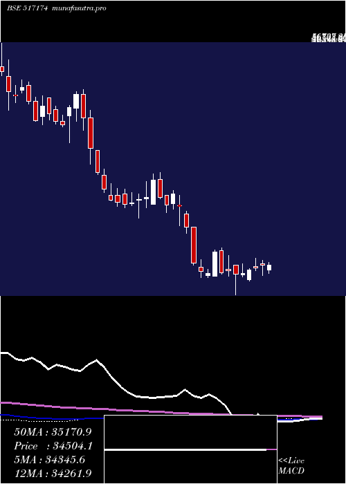  weekly chart Honeywell