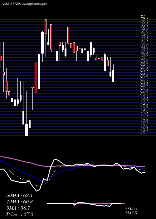 Daily chart SwitchTech