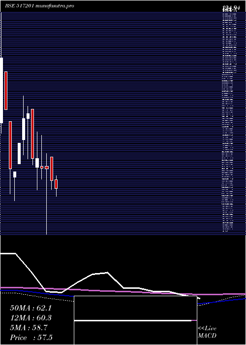 monthly chart SwitchTech