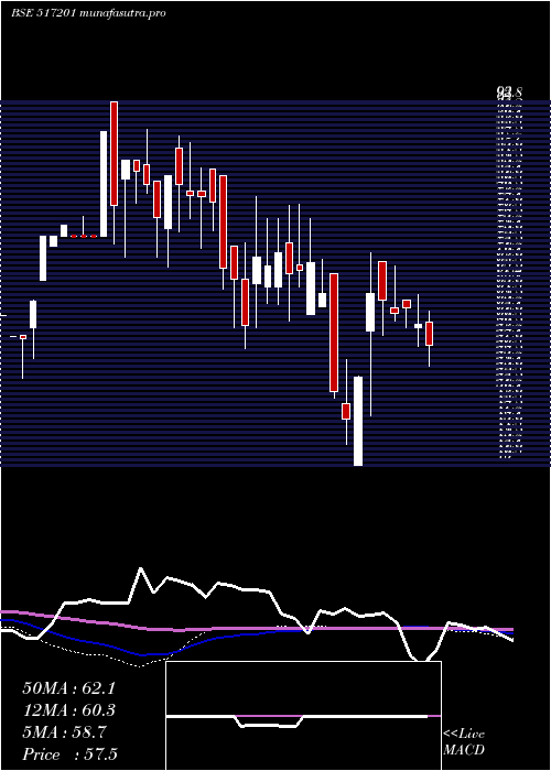 weekly chart SwitchTech