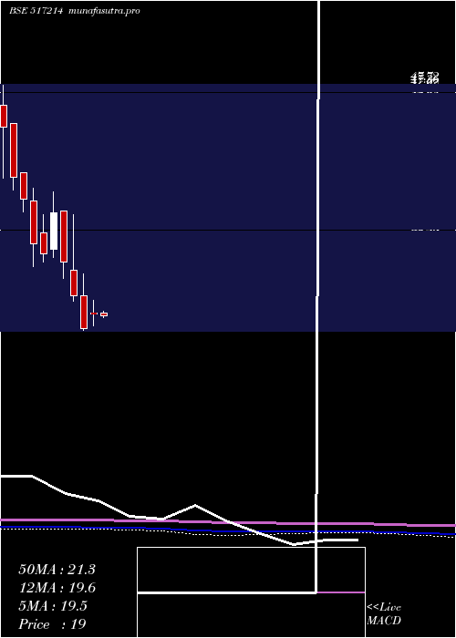 monthly chart Digispice