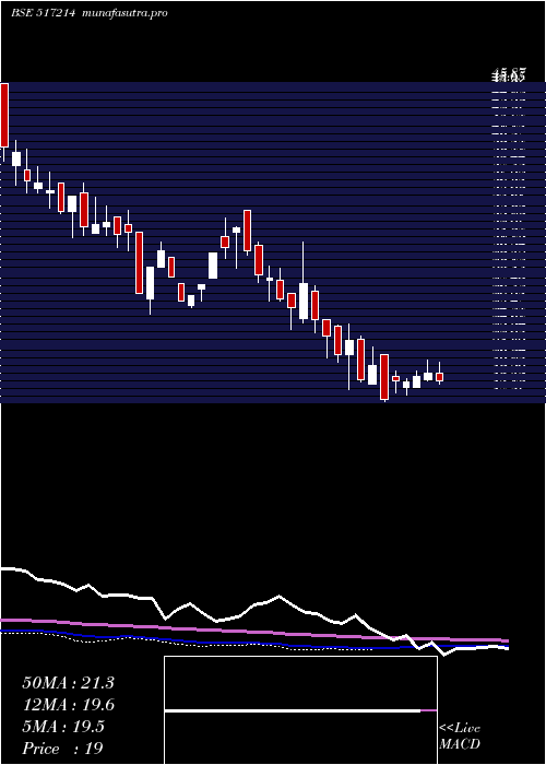 weekly chart Digispice