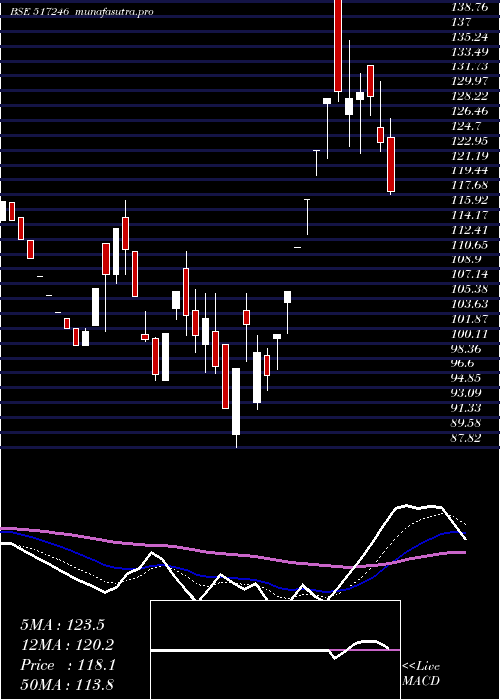 Daily chart BccFuba