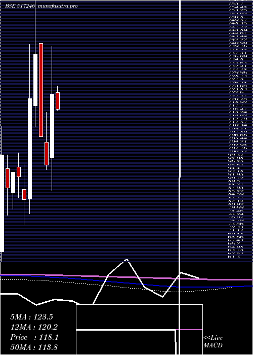 monthly chart BccFuba