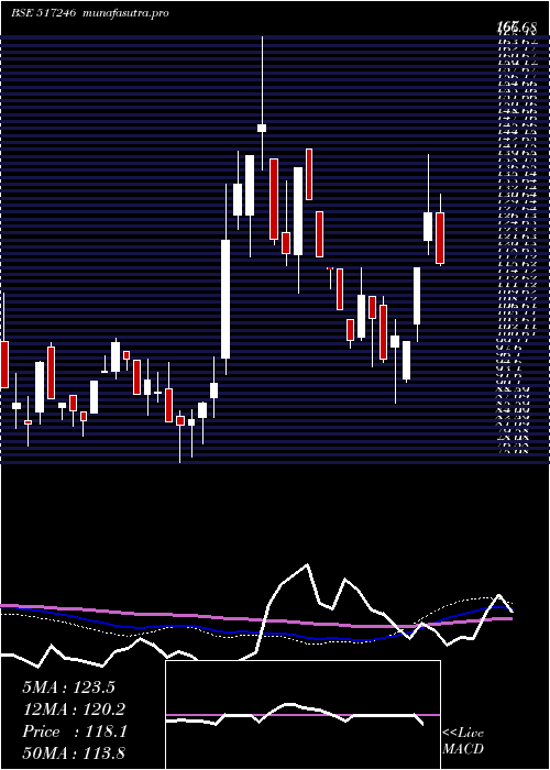 weekly chart BccFuba
