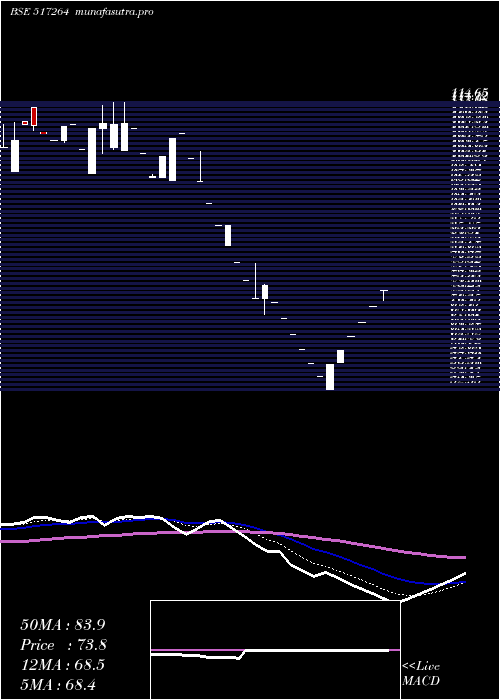 Daily chart FinelineCi