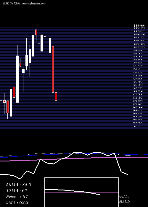 monthly chart FinelineCi