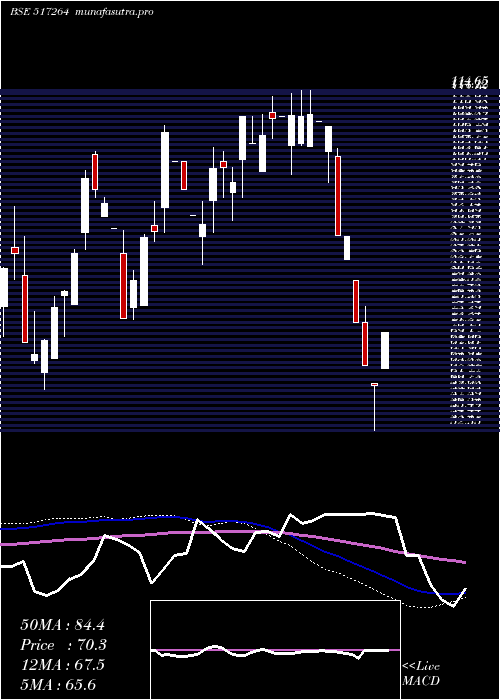 weekly chart FinelineCi