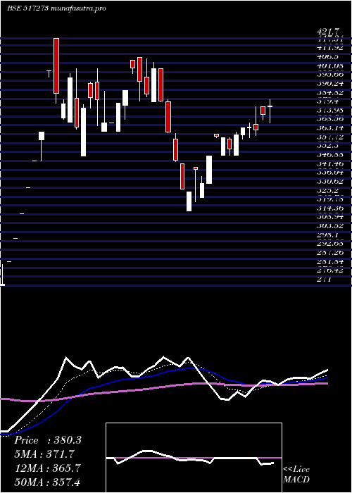 Daily chart SS