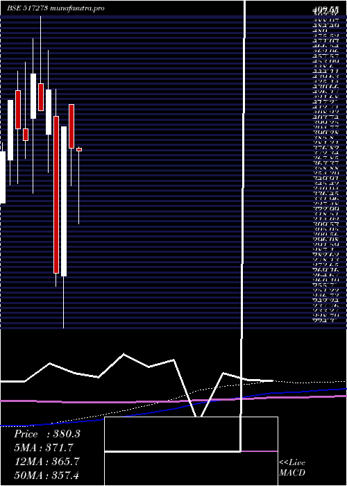 monthly chart SS