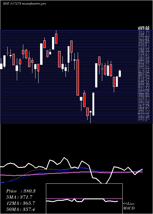 weekly chart SS