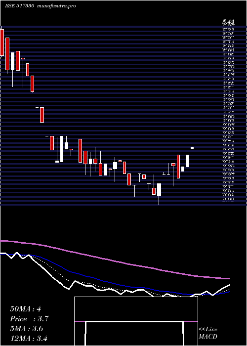 Daily chart Cmi