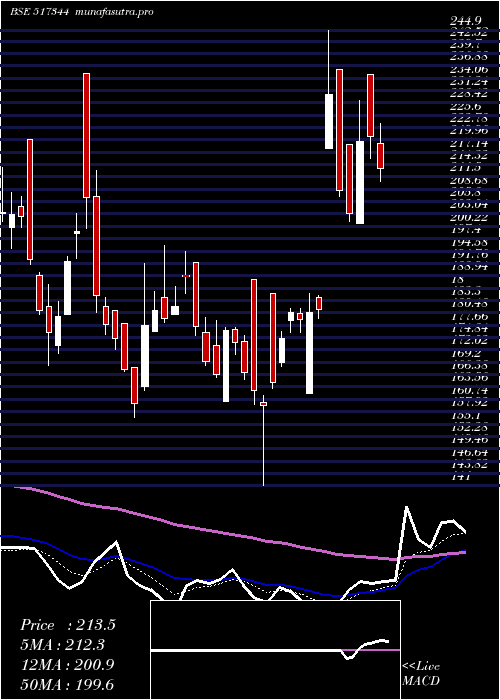 Daily chart MindteckI