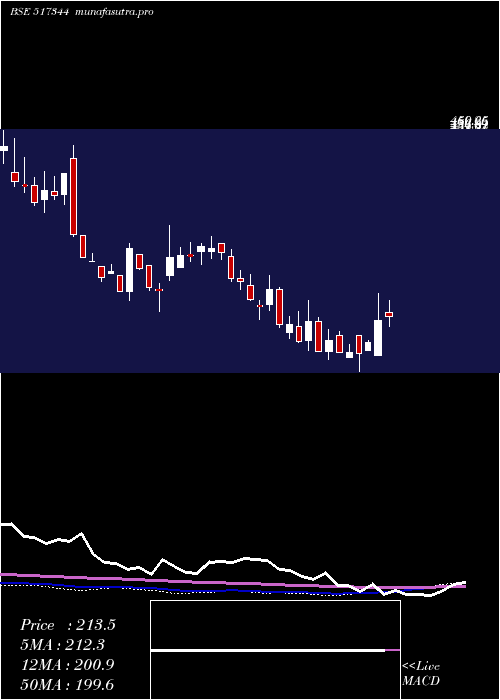 weekly chart MindteckI