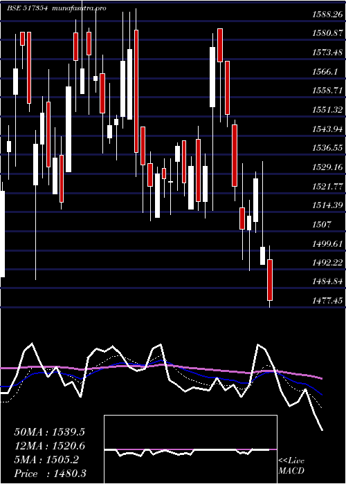  Daily chart Havellsindia