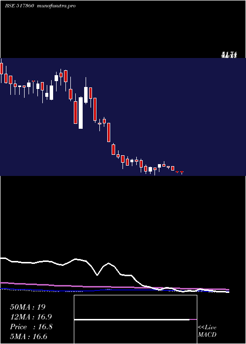 weekly chart SbecSystems
